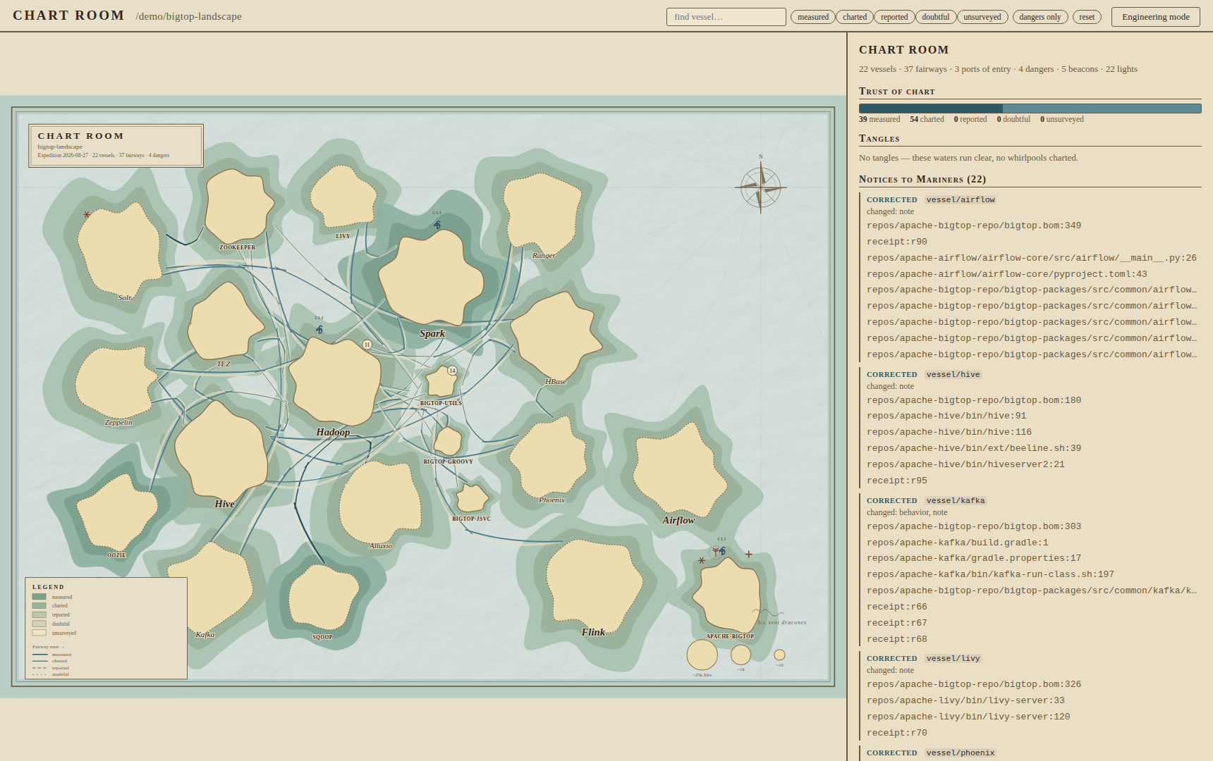 Nautical archipelago map of the Bigtop province