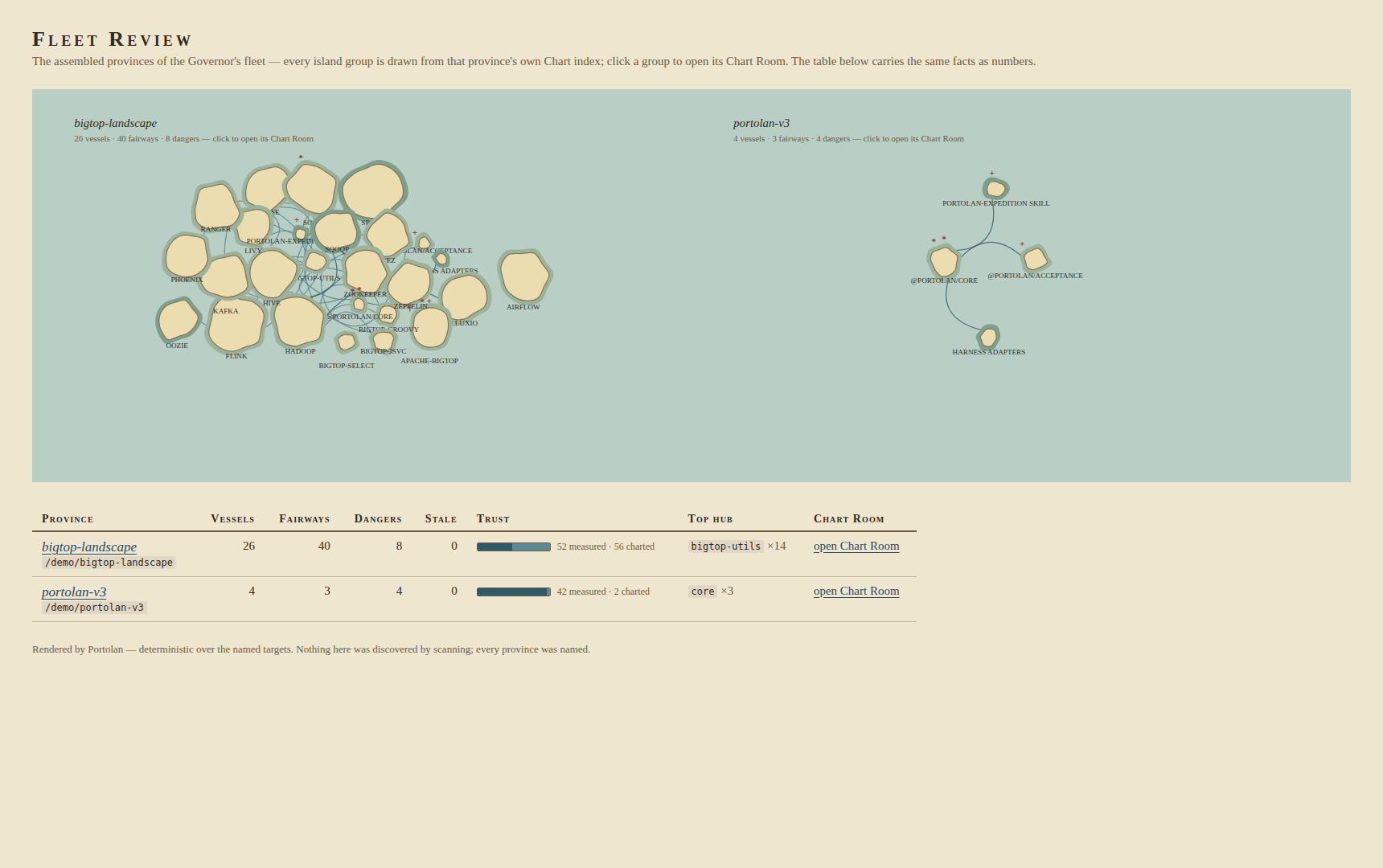 Fleet review sheet with two provinces as archipelagos