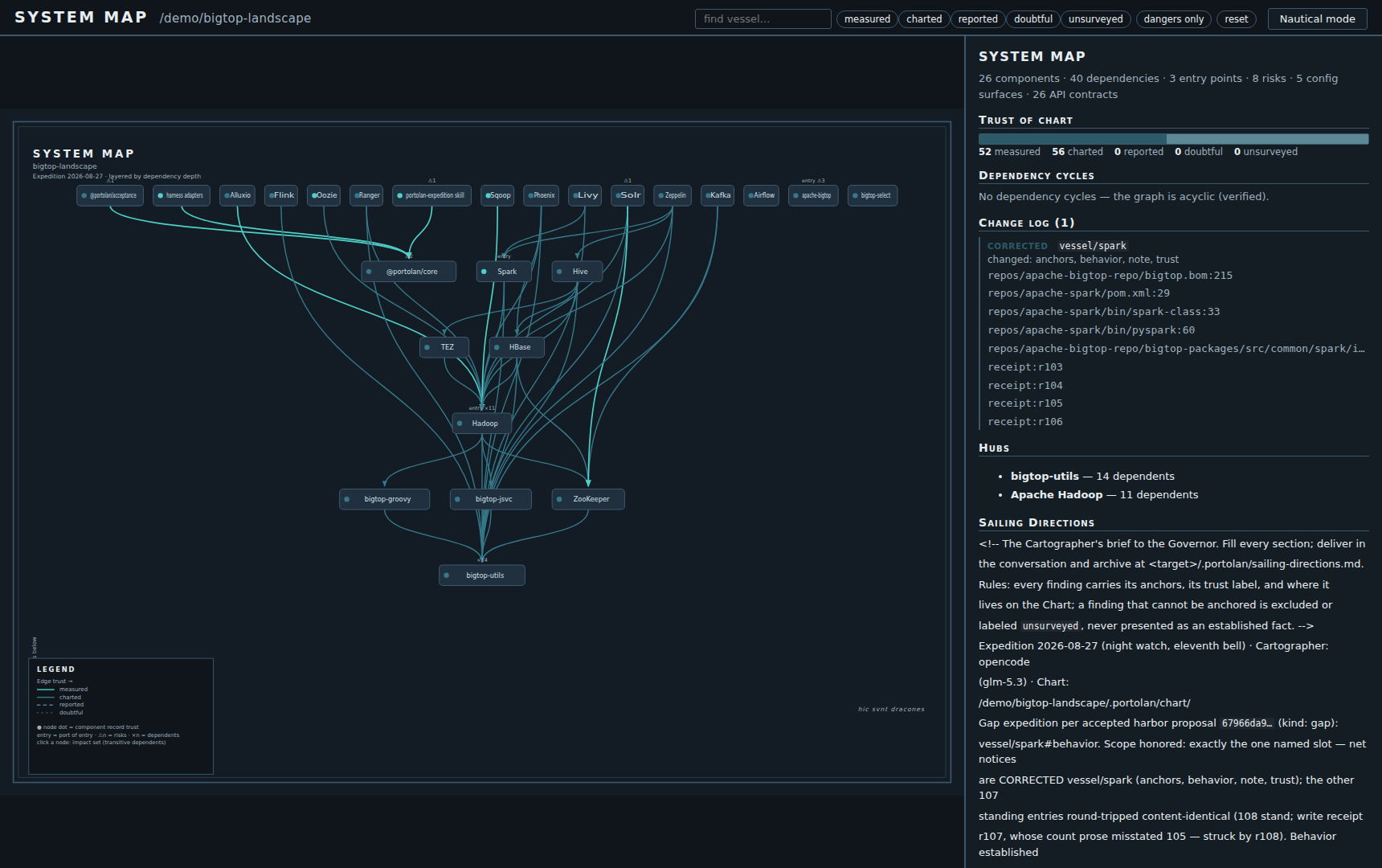 Layered dependency graph of the same province